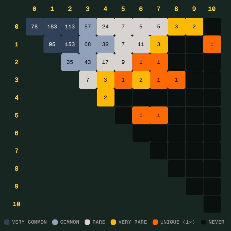 德国差一点撞上世界杯 Scorigami，这到底是什么